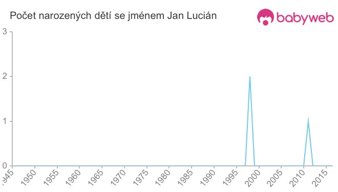 Počet dětí narozených se jménem Jan Lucián