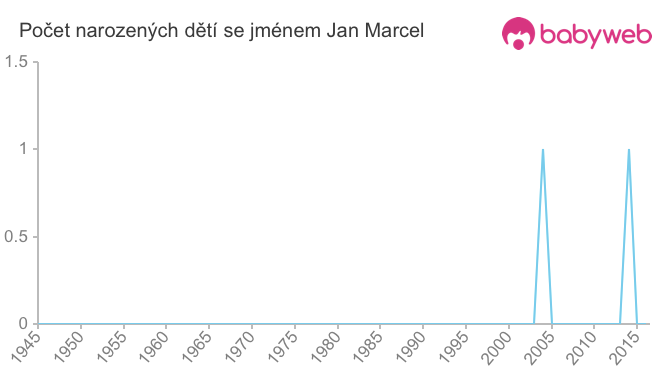 Počet dětí narozených se jménem Jan Marcel