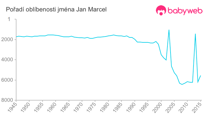 Pořadí oblíbenosti jména Jan Marcel