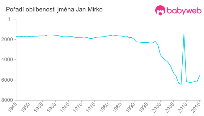 Pořadí oblíbenosti jména Jan Mirko Pořadí oblíbenosti jména Jan Mirko