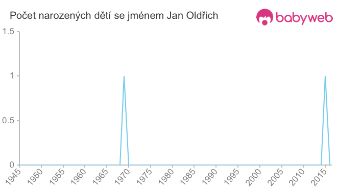 Počet dětí narozených se jménem Jan Oldřich