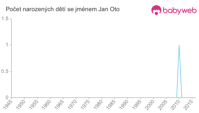 Počet dětí narozených se jménem Jan Oto