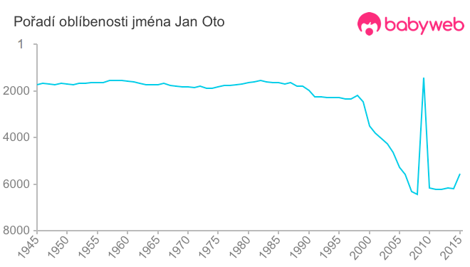 Pořadí oblíbenosti jména Jan Oto