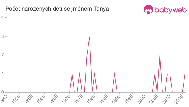 Počet dětí narozených se jménem Tanya