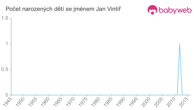 Počet dětí narozených se jménem Jan Vintíř