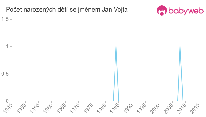 Počet dětí narozených se jménem Jan Vojta