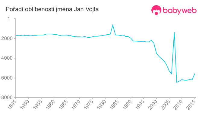 Pořadí oblíbenosti jména Jan Vojta