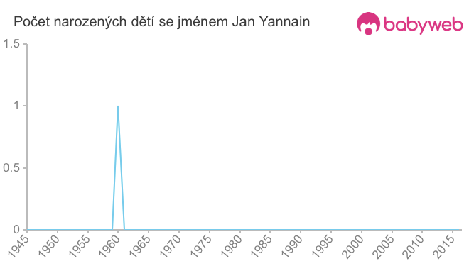 Počet dětí narozených se jménem Jan Yannain