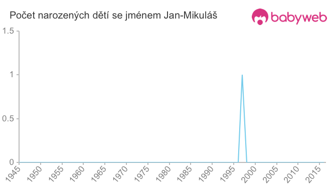 Počet dětí narozených se jménem Jan-Mikuláš