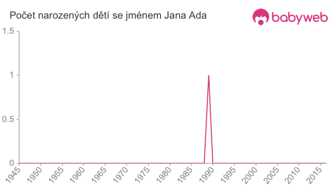 Počet dětí narozených se jménem Jana Ada
