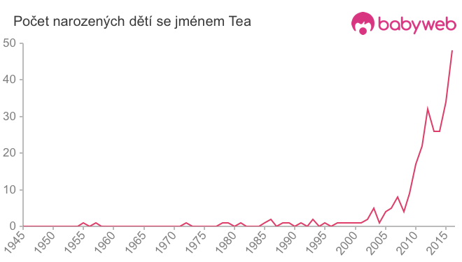 Počet dětí narozených se jménem Tea
