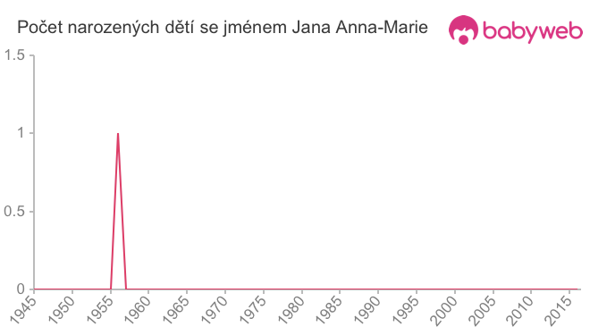 Počet dětí narozených se jménem Jana Anna-Marie