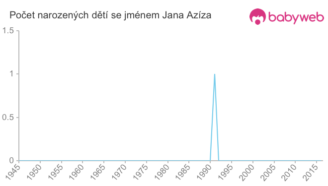 Počet dětí narozených se jménem Jana Azíza