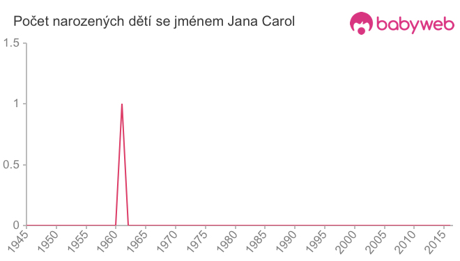 Počet dětí narozených se jménem Jana Carol