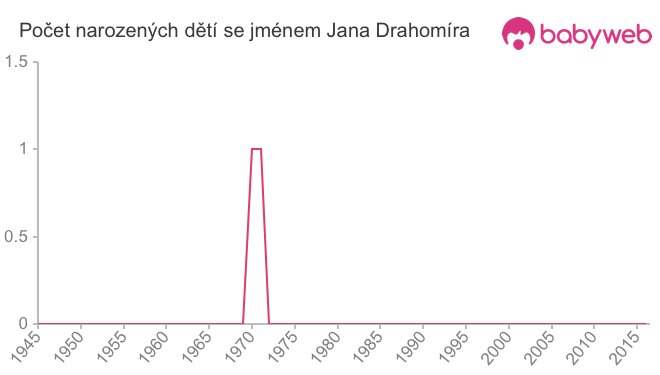Počet dětí narozených se jménem Jana Drahomíra
