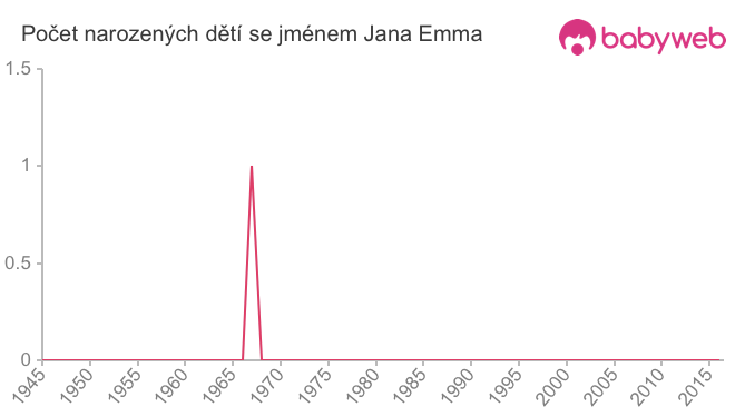 Počet dětí narozených se jménem Jana Emma