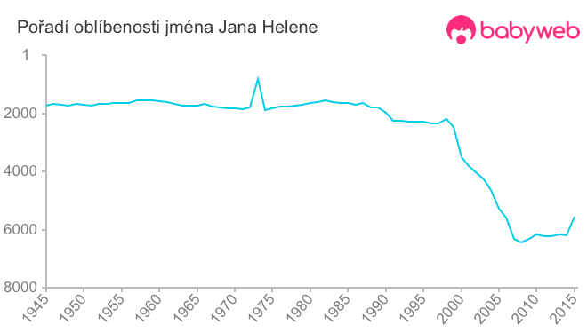 Pořadí oblíbenosti jména Jana Helene