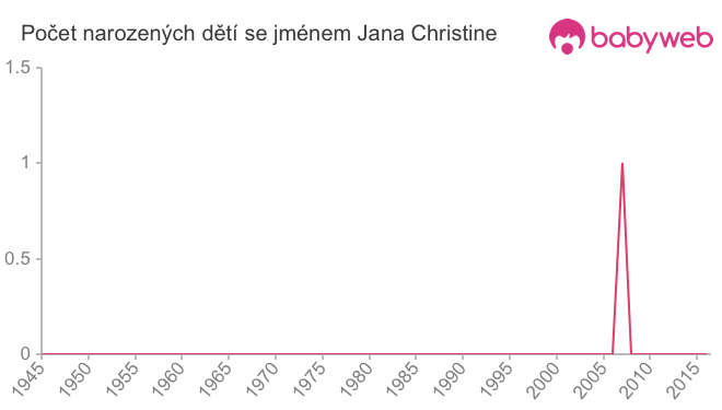 Počet dětí narozených se jménem Jana Christine