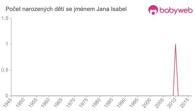 Počet dětí narozených se jménem Jana Isabel