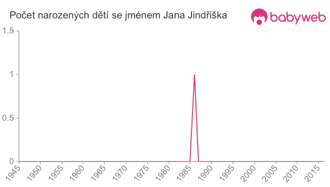 Počet dětí narozených se jménem Jana Jindřiška