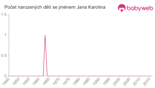 Počet dětí narozených se jménem Jana Karolina