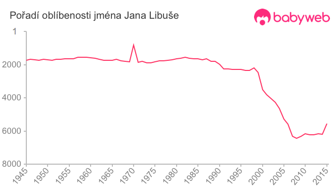 Pořadí oblíbenosti jména Jana Libuše