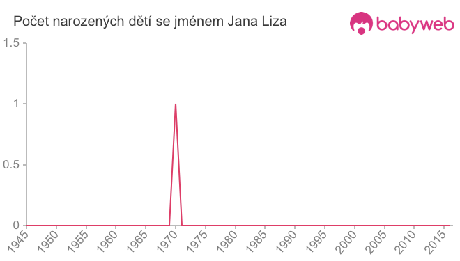 Počet dětí narozených se jménem Jana Liza
