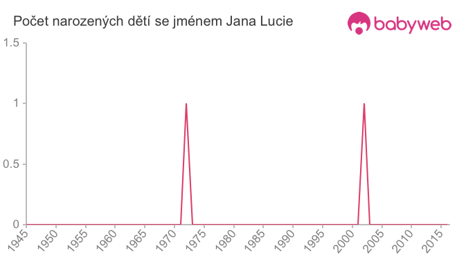 Počet dětí narozených se jménem Jana Lucie