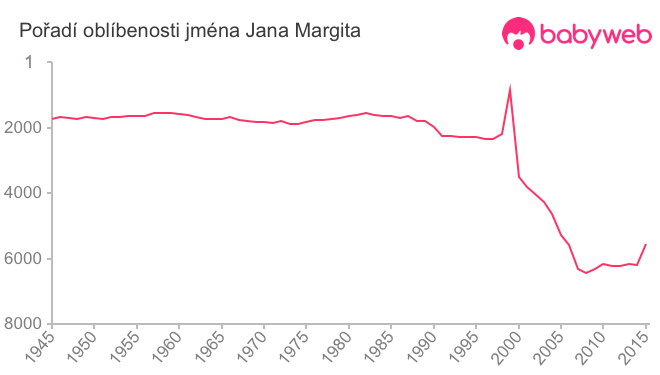 Pořadí oblíbenosti jména Jana Margita