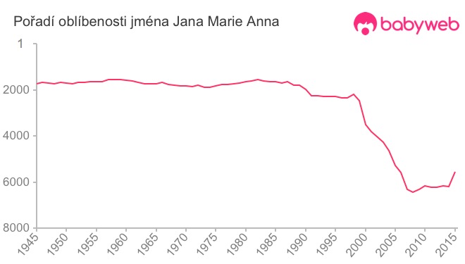 Pořadí oblíbenosti jména Jana Marie Anna