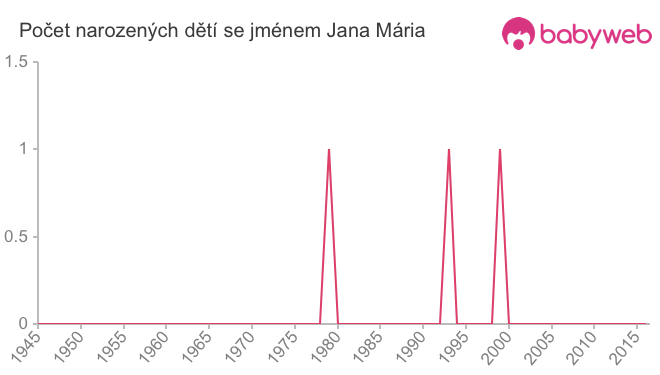 Počet dětí narozených se jménem Jana Mária
