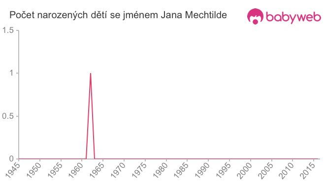 Počet dětí narozených se jménem Jana Mechtilde