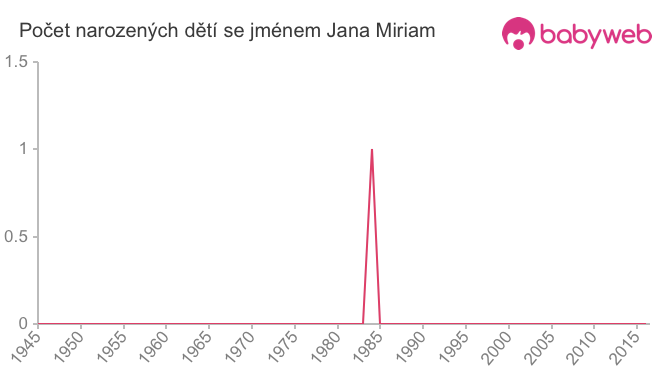 Počet dětí narozených se jménem Jana Miriam
