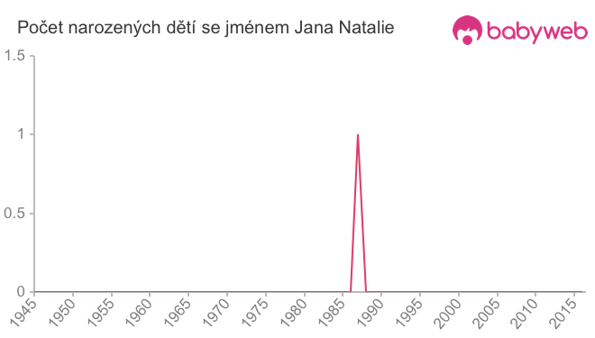Počet dětí narozených se jménem Jana Natalie