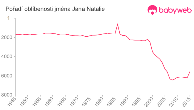 Pořadí oblíbenosti jména Jana Natalie