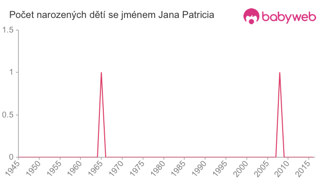 Počet dětí narozených se jménem Jana Patricia