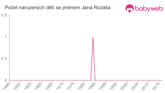 Počet dětí narozených se jménem Jana Rozália