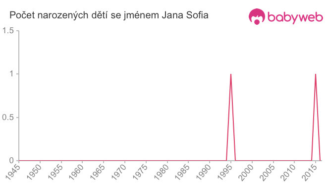 Počet dětí narozených se jménem Jana Sofia