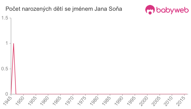 Počet dětí narozených se jménem Jana Soňa