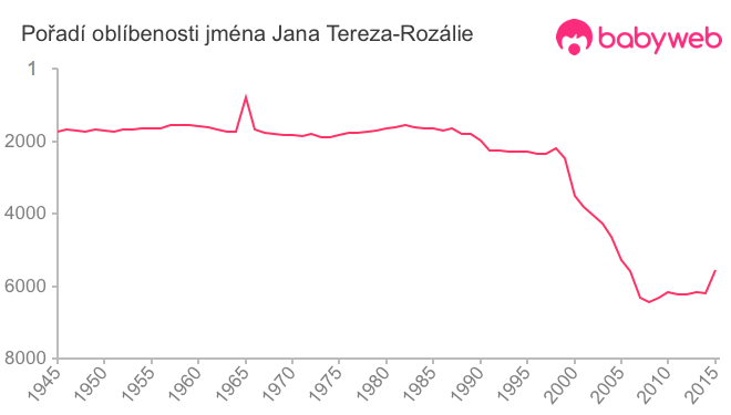 Pořadí oblíbenosti jména Jana Tereza-Rozálie
