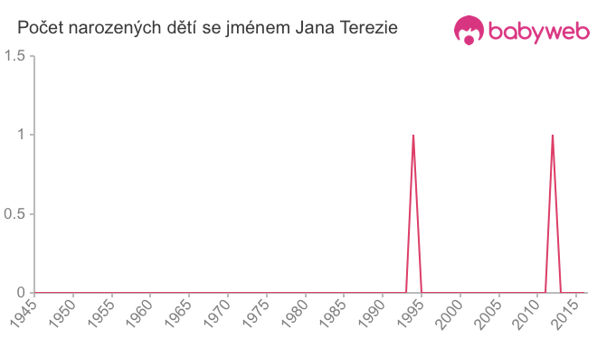 Počet dětí narozených se jménem Jana Terezie