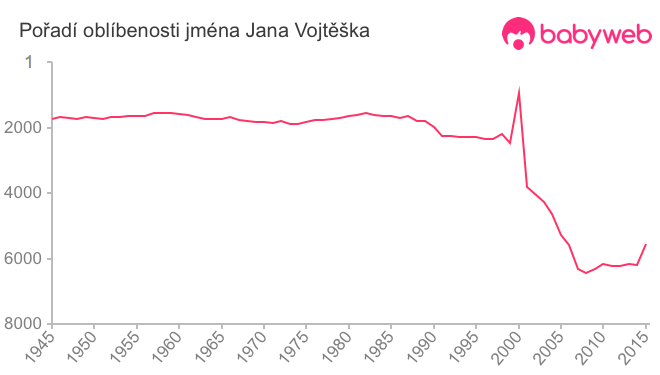 Pořadí oblíbenosti jména Jana Vojtěška