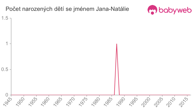 Počet dětí narozených se jménem Jana-Natálie