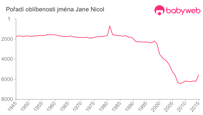 Pořadí oblíbenosti jména Jane Nicol