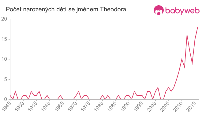 Počet dětí narozených se jménem Theodora