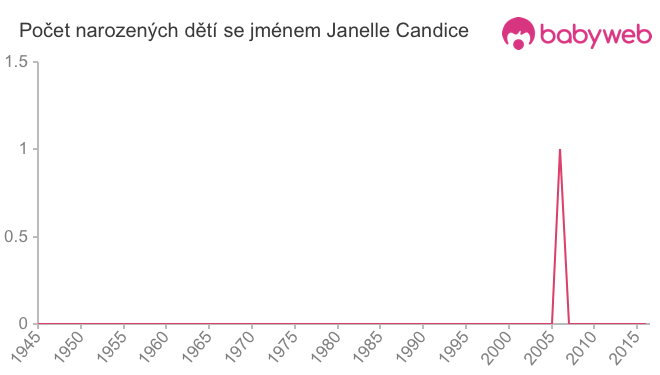 Počet dětí narozených se jménem Janelle Candice