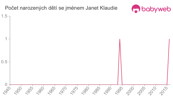 Počet dětí narozených se jménem Janet Klaudie