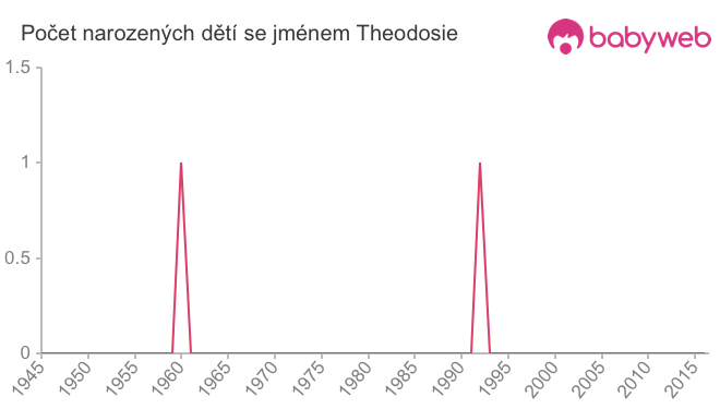 Počet dětí narozených se jménem Theodosie