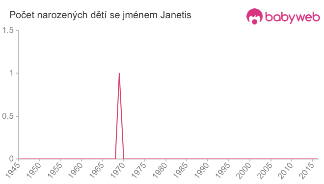 Počet dětí narozených se jménem Janetis