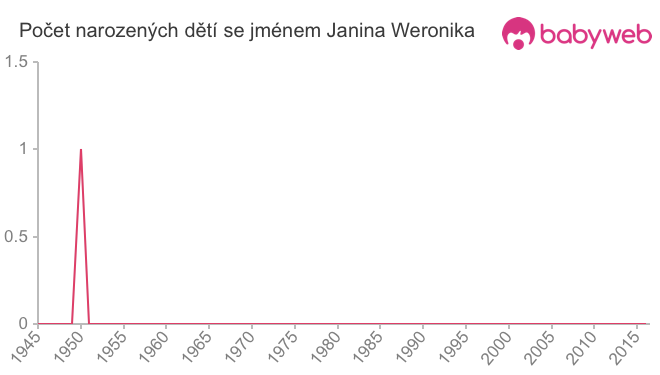 Počet dětí narozených se jménem Janina Weronika